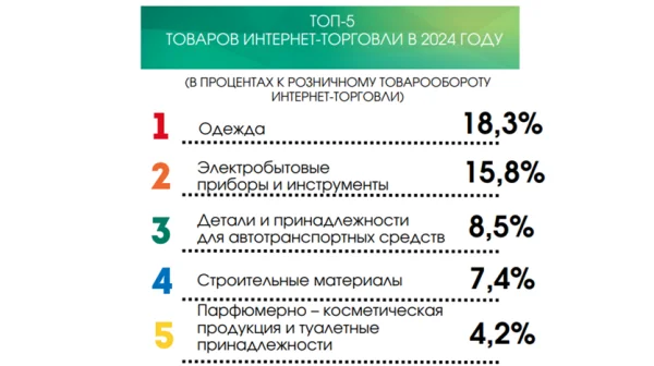 Запчасти оказались в топе самых популярных товаров на маркетплейсах не только в России, но и в Белоруссии.